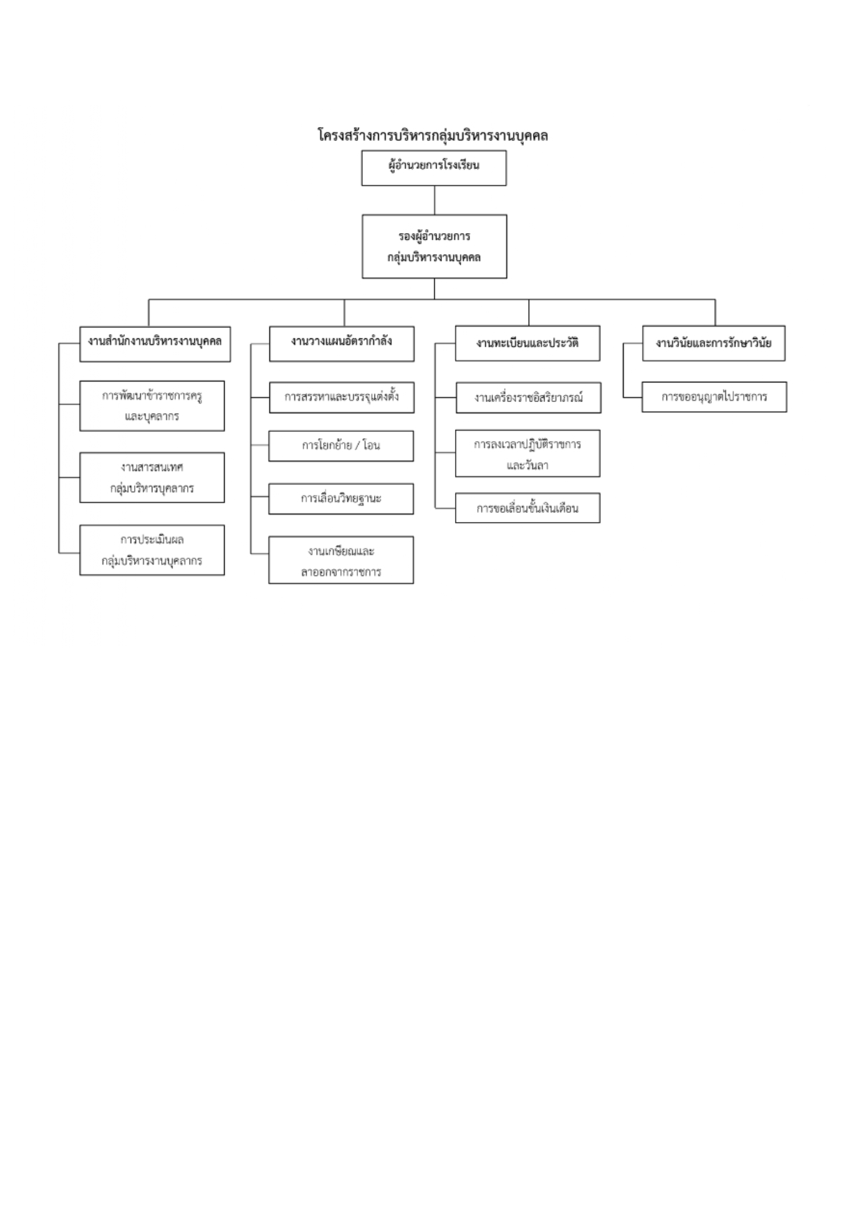 O1 โครงสรางการบรหารงาน page 0005